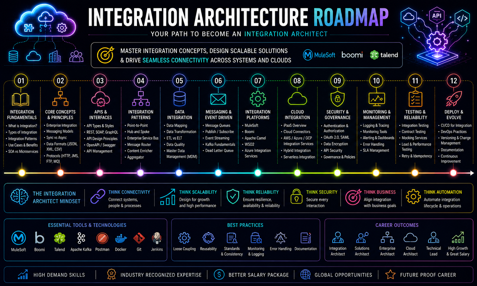 Integration Architect Roadmap - Learning Path